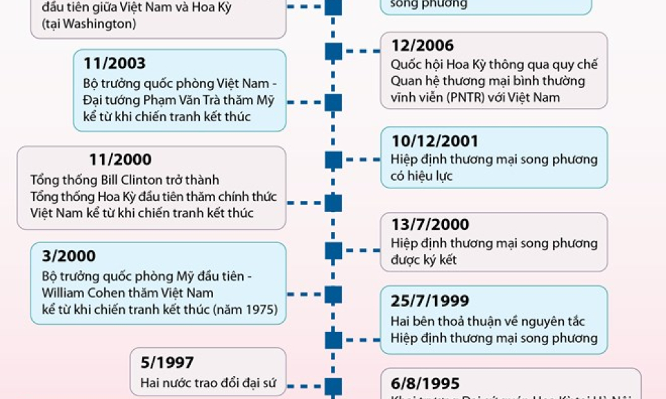 C&aacute;c dấu mốc trong quan hệ Việt Nam-Hoa Kỳ