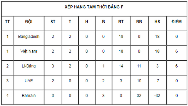U16 nu Viet Nam thang dam 14-0 truoc U16 nu Bahrain hinh anh