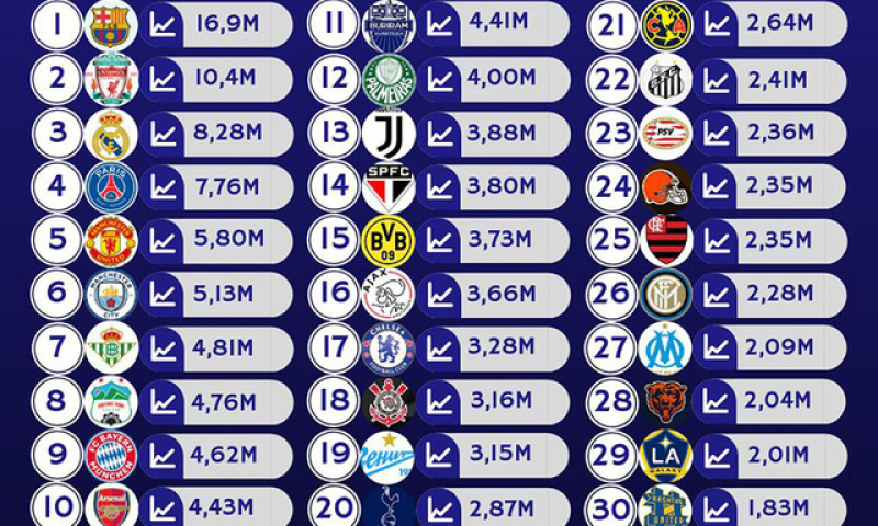 HAGL vượt mặt Arsenal, Bayern Munich v&agrave; Chelsea tr&ecirc;n Youtube