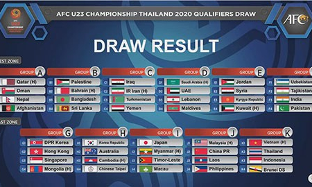 Việt Nam chung bảng với Th&aacute;i Lan tại v&ograve;ng loại giải U23 ch&acirc;u &Aacute; 2020
