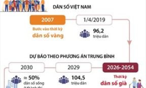 Dự b&aacute;o năm 2026, Việt Nam bước v&agrave;o thời kỳ d&acirc;n số gi&agrave;