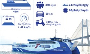 Đưa v&agrave;o hoạt động ph&agrave; biển Cần Giờ – Vũng T&agrave;u