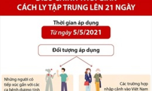 Điều chỉnh thời gian c&aacute;ch ly tập trung l&ecirc;n 21 ng&agrave;y
