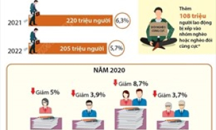 Dự b&aacute;o t&aacute;c động của COVID-19 đến thị trường lao động to&agrave;n cầu