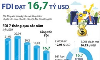 7 th&aacute;ng năm 2021, vốn FDI v&agrave;o Việt Nam đạt 16,7 tỷ USD