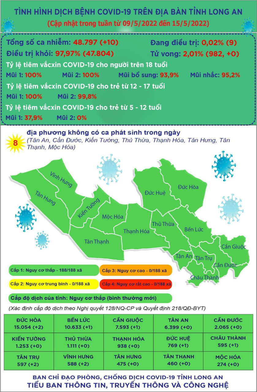 Trong tuần từ 9/5-15/5, to&agrave;n tỉnh ghi nhận 10 ca mắc COVID-19 mới