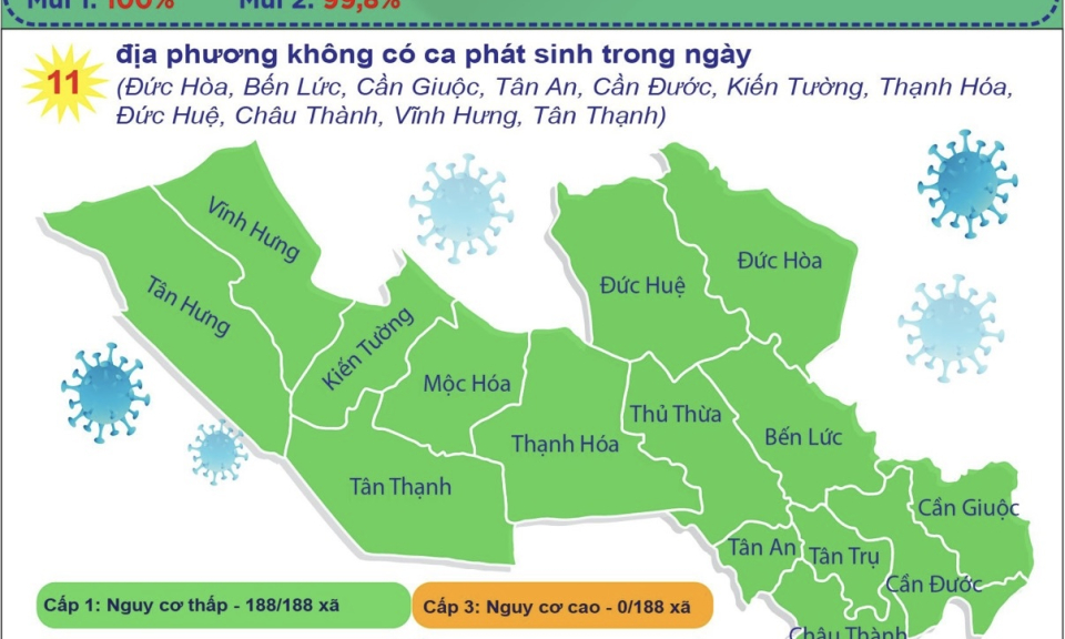 Long An ghi nhận 9  ca nhiễm COVID-19 trong ng&agrave;y 3/5