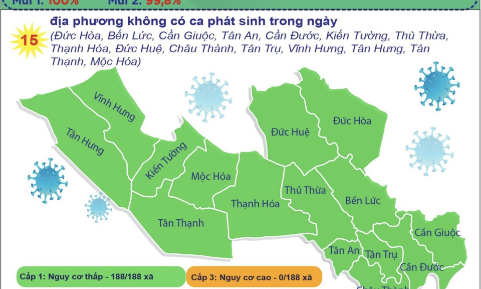 Ng&agrave;y thứ hai li&ecirc;n tiếp Long An kh&ocirc;ng ghi nhận ca nhiễm COVID-19 mới