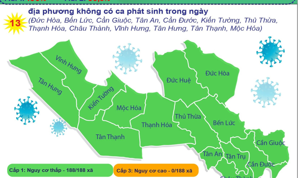 Long An:13 địa phương kh&ocirc;ng ph&aacute;t sinh ca nhiễm COVID-19 trong ng&agrave;y 9/5