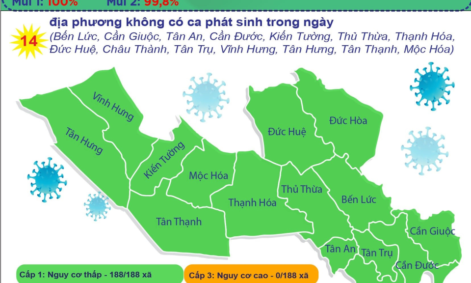 Ng&agrave;y 10/5, Long An ghi nhận 1 ca mắc COVID-19
