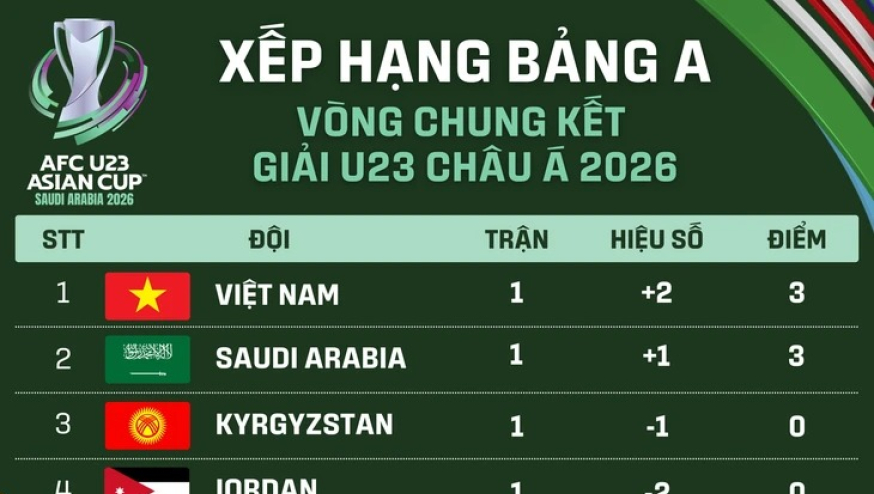 Xếp hạng Giải U23 ch&acirc;u &Aacute; 2026: U23 Việt Nam vượt Saudi Arabia