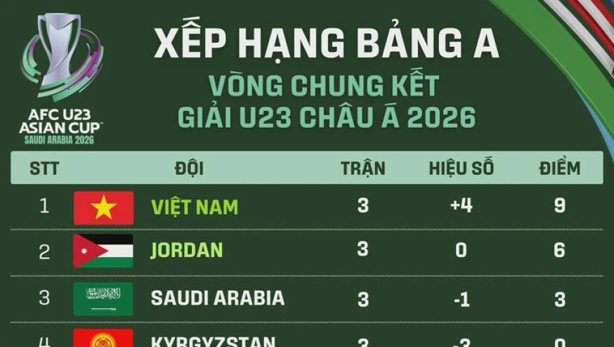 Xếp hạng U23 ch&acirc;u &Aacute; 2026: U23 Việt Nam v&agrave; Jordan đi tiếp, chủ nh&agrave; Saudi Arabia bị loại