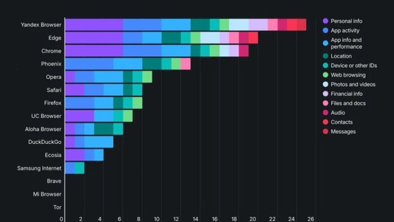 Cảnh b&aacute;o 3 tr&igrave;nh duyệt di động &acirc;m thầm 'm&oacute;c t&uacute;i' dữ liệu người d&ugrave;ng