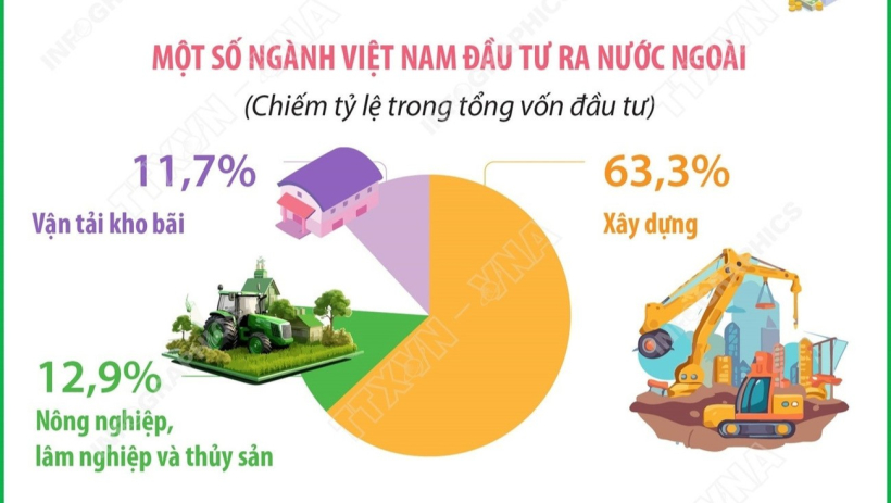 Th&aacute;ng 1/2026: Đầu tư của Việt Nam ra nước ngo&agrave;i đạt 238,3 triệu USD