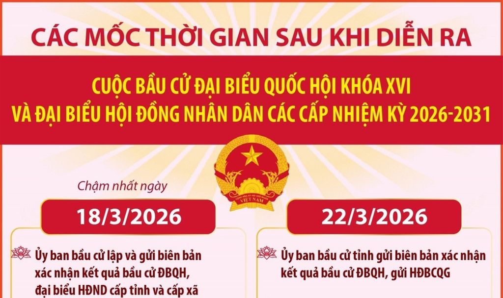 C&aacute;c mốc thời gian sau cuộc bầu cử Đại biểu Quốc hội kh&oacute;a XVI v&agrave; đại biểu HĐND c&aacute;c cấp