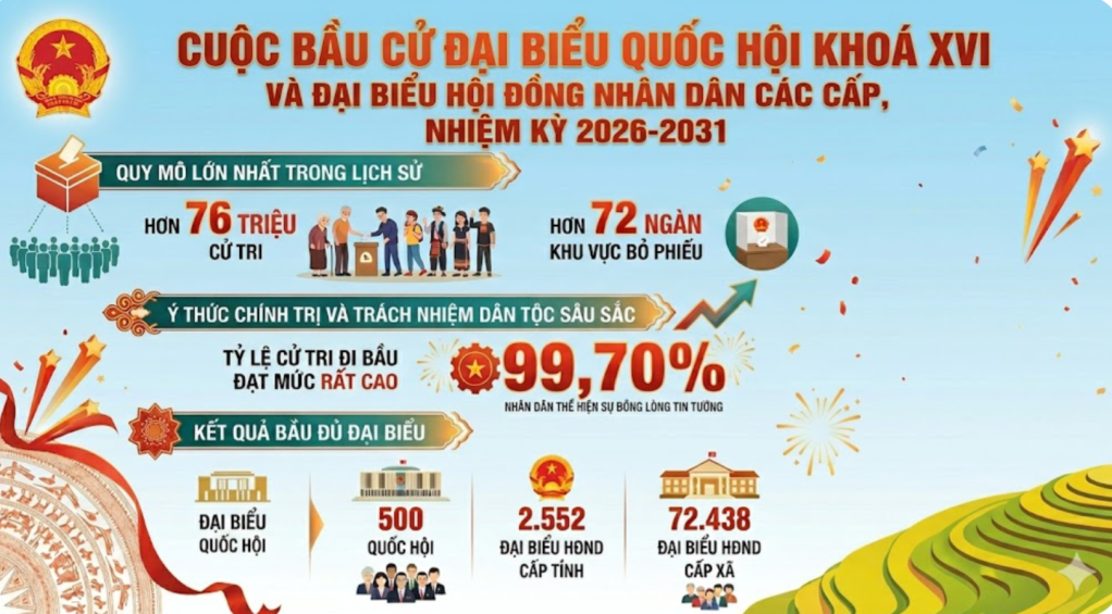 Cả nước có hơn 76 triệu cử tri đi bầu tại hơn 72 ngàn khu vực bỏ phiếu, với tỷ lệ cử tri đi bầu 99,70%. 