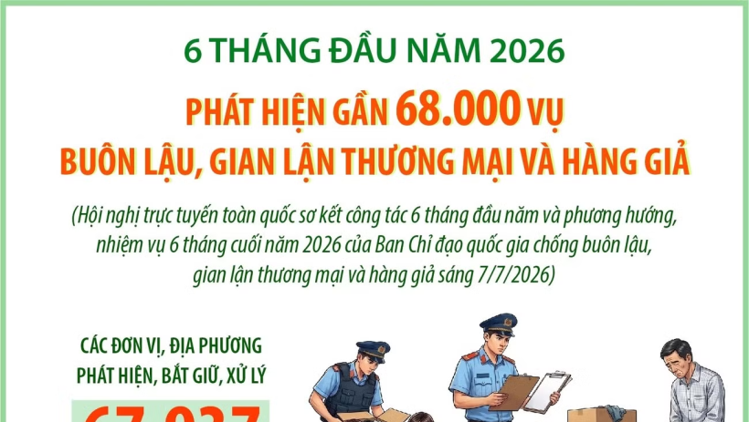 Ph&aacute;t hiện gần 68.000 vụ bu&ocirc;n lậu, gian lận thương mại v&agrave; h&agrave;ng giả trong 6 th&aacute;ng